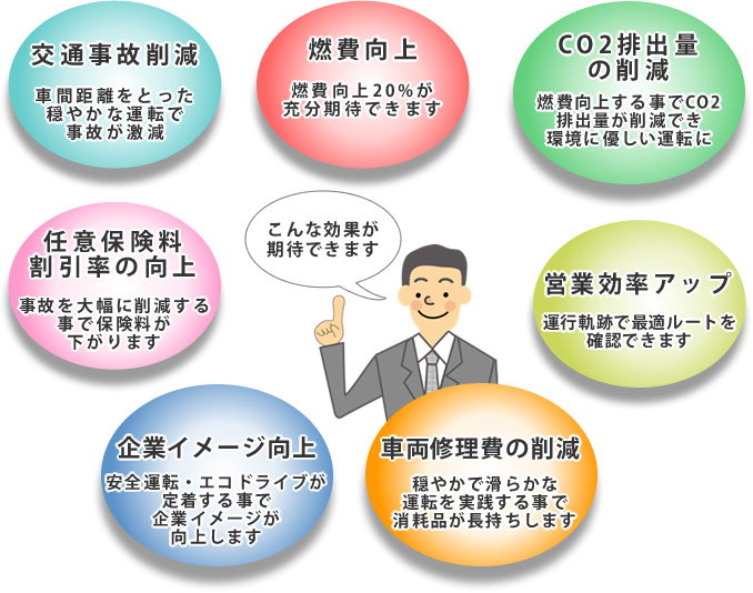 交通事故削減、燃費向上、CO2排出量の削減、任意保険料割引率の向上、営業効率アップ、企業イメージ向上、車両修理費の削減