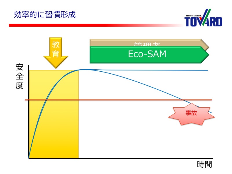 Eco-SAMで効率的に習慣形成