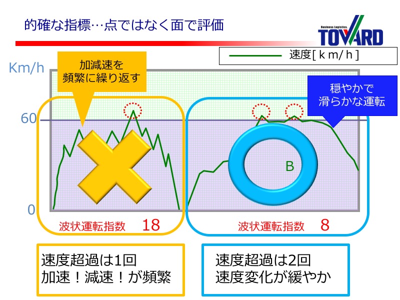 速度超過や変化をグラフで評価