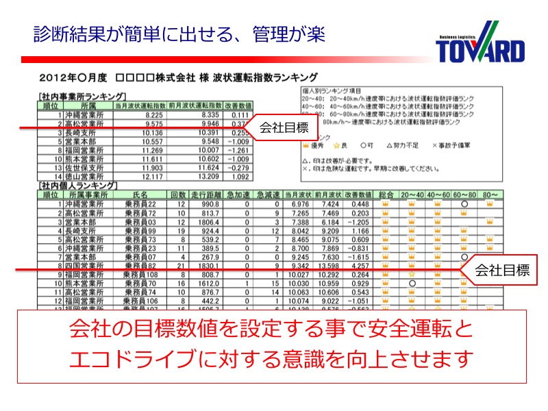 会社の目標数値を設定する事で安全運転とエコドライブに対する意識を向上させます