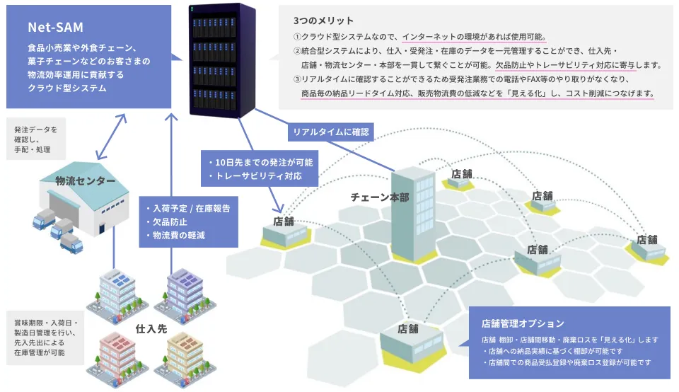 チェーン本部さまとチェーン物流本部業務代行の関係図