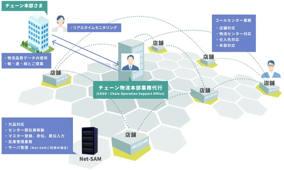 Net-SAMとは食品小売業や外食チェーン、菓子チェーンなどのお客さまの物流効率運用に貢献するクラウド型システムです。クラウド型システムなのでインターネットの環境があれば使用可能。統合型システムにより、仕入・受発注・在庫のデータを一元管理することができ、仕入先・店舗・物流センター・本部を一貫して繋ぐことが可能。