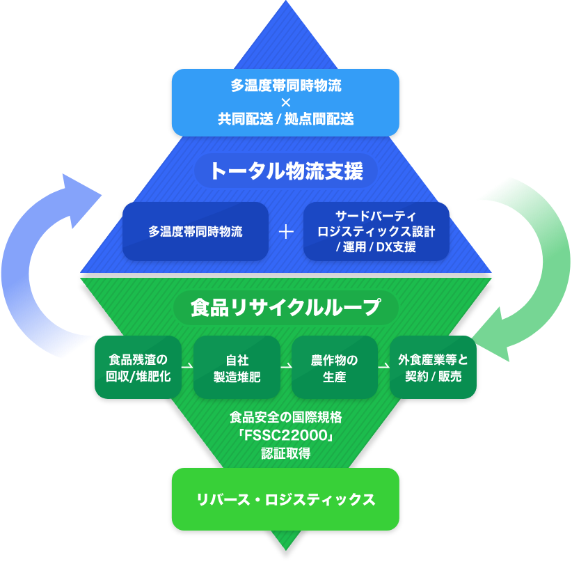 多温度帯同時物流とサードパーティロジスティックス設計/運用/DX支援の【トータル物流支援】と、食品安全の国際規格「FSSC22000」認証取得して、食品残渣の回収/堆肥化→自社製造堆肥→農作物の生産→外食産業等と契約/販売を行う【食品リサイクルループ】