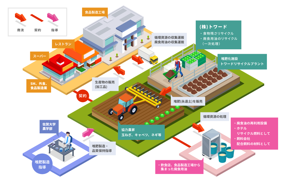 トワード、外食産業、佐賀大学農学部、循環資源の処理間のやりとりを表したフロー図