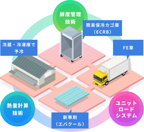 鮮度管理技術、ユニットロードシステム、熱量計算技術のフロー図