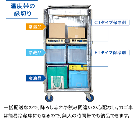 写真：保冷カゴ車。一括配送なので、降ろし忘れや積み間違いの心配なし。カゴ車は簡易冷蔵庫にもなるので、無人の時間帯でも納品できます。