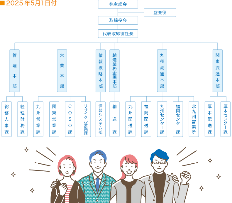 株主総会→取締役会→代表取締役社長→9つの部署→15の課、社外に監査役会