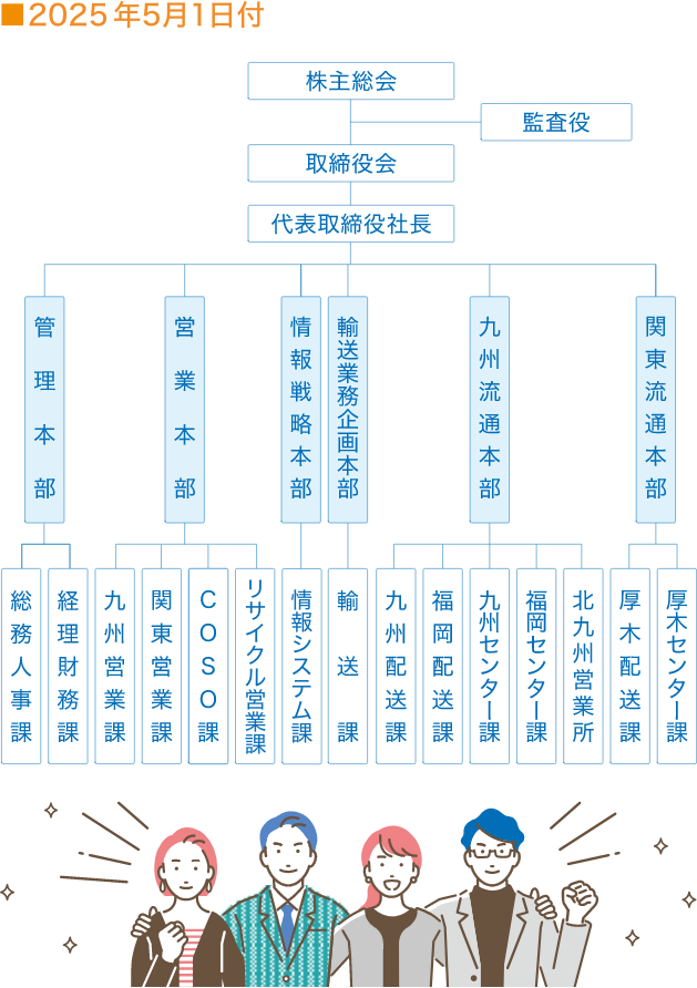 株主総会→取締役会→代表取締役社長→9つの部署→15の課、社外に監査役会